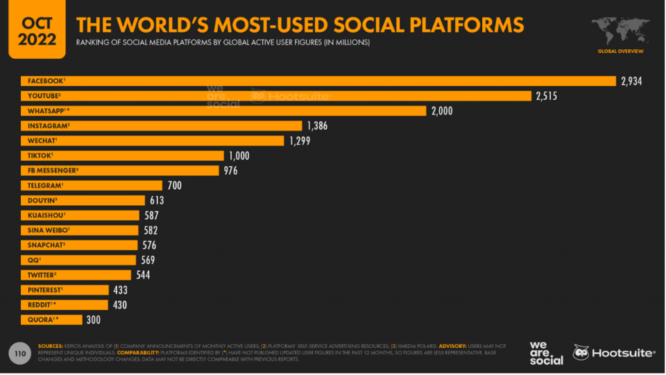 Aktivni korisnici (u milionima) najvećih društvenih mreža (oktobar 2022.)