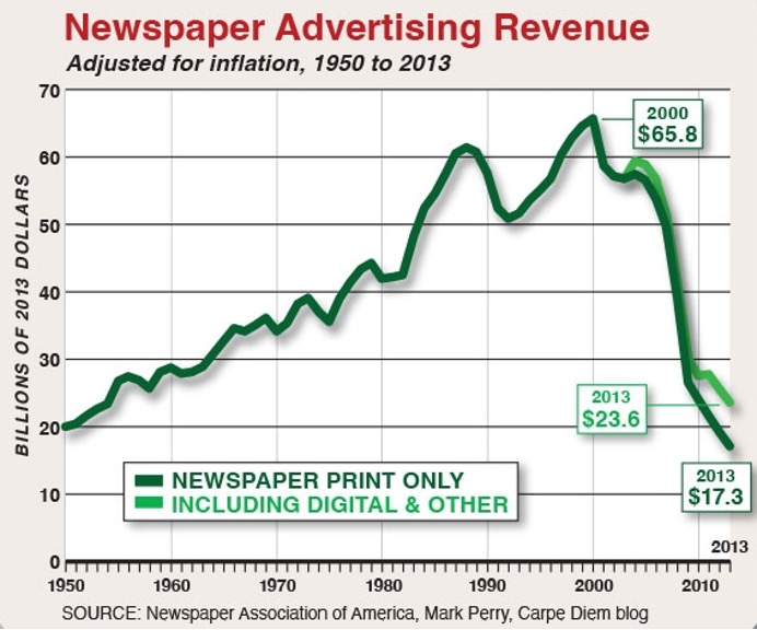 Prihodi od oglašavanja u američkoj štampi, 1950-2013.